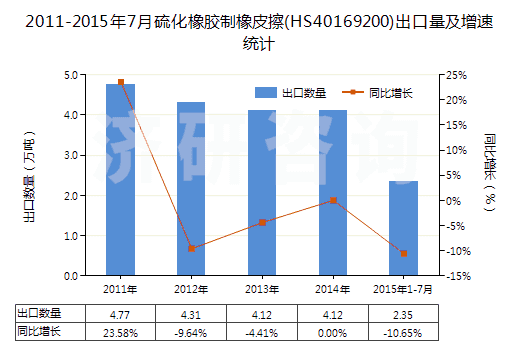 2011-2015年7月硫化橡膠制橡皮擦(HS40169200)出口量及增速統(tǒng)計